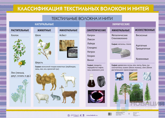 Плакат Классификация текстильных волокон и нитей